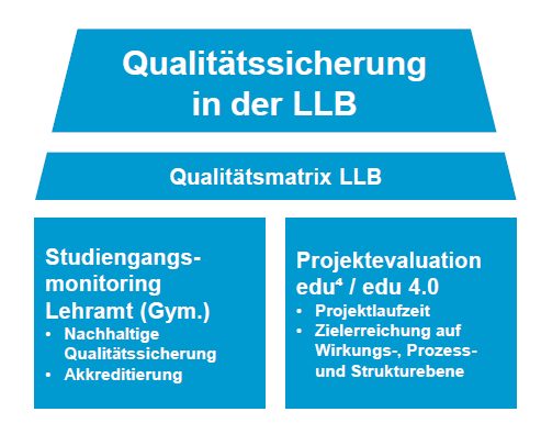 Qualitätssicherung LLB edu4 edu4.0